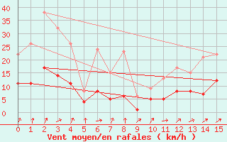 Courbe de la force du vent pour Kernascleden (56)