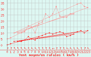 Courbe de la force du vent pour La Chapelle-Aubareil (24)