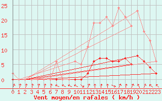 Courbe de la force du vent pour Herserange (54)