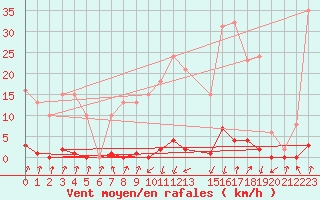 Courbe de la force du vent pour Pinsot (38)