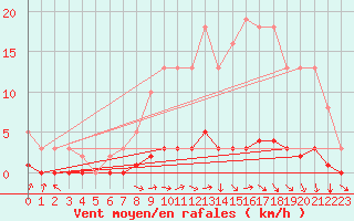 Courbe de la force du vent pour Rmering-ls-Puttelange (57)