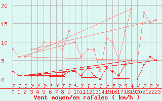 Courbe de la force du vent pour Pinsot (38)