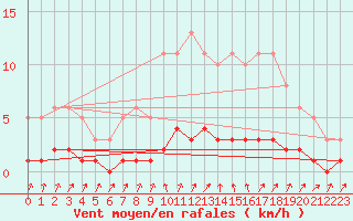 Courbe de la force du vent pour Amiens - Dury (80)