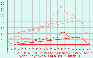 Courbe de la force du vent pour Le Perreux-sur-Marne (94)