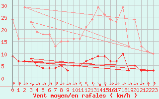 Courbe de la force du vent pour Hd-Bazouges (35)