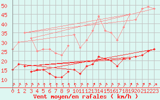 Courbe de la force du vent pour Mont-Rigi (Be)