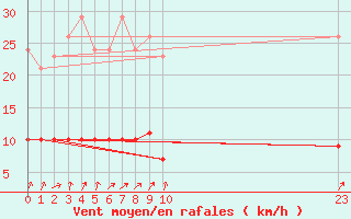 Courbe de la force du vent pour Boulaide (Lux)