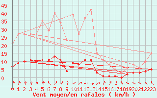 Courbe de la force du vent pour Saint-Paul-des-Landes (15)