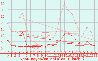 Courbe de la force du vent pour Vence (06)