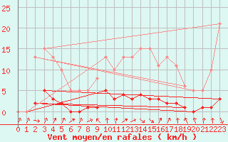Courbe de la force du vent pour Champagne-sur-Seine (77)