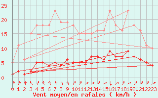 Courbe de la force du vent pour La Meyze (87)