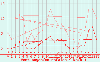 Courbe de la force du vent pour Saint-Ciers-sur-Gironde (33)