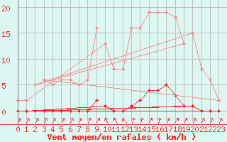 Courbe de la force du vent pour Mandailles-Saint-Julien (15)