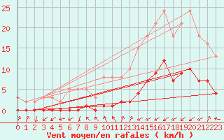 Courbe de la force du vent pour Gjilan (Kosovo)