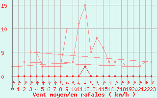 Courbe de la force du vent pour Xonrupt-Longemer (88)