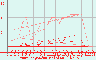 Courbe de la force du vent pour Vendme (41)