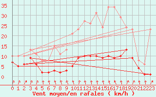 Courbe de la force du vent pour Asnelles (14)