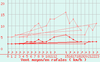 Courbe de la force du vent pour Amiens - Dury (80)