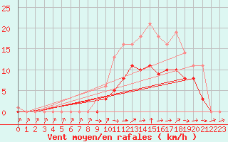 Courbe de la force du vent pour Bridel (Lu)