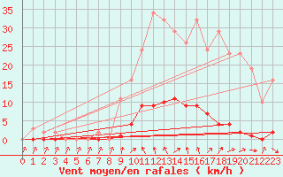 Courbe de la force du vent pour Verneuil (78)