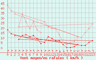 Courbe de la force du vent pour Hendaye - Domaine d