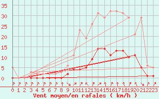 Courbe de la force du vent pour Cabris (13)