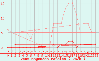 Courbe de la force du vent pour Eygliers (05)