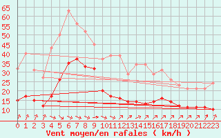 Courbe de la force du vent pour Hendaye - Domaine d