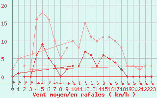 Courbe de la force du vent pour Recoubeau (26)