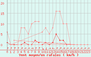 Courbe de la force du vent pour Sain-Bel (69)