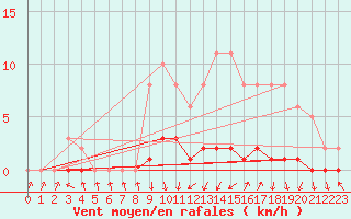 Courbe de la force du vent pour Bouligny (55)