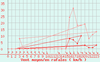 Courbe de la force du vent pour Isle-sur-la-Sorgue (84)