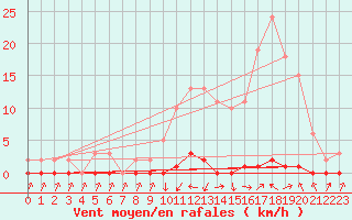 Courbe de la force du vent pour Xonrupt-Longemer (88)