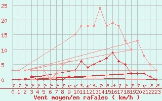 Courbe de la force du vent pour Cabris (13)