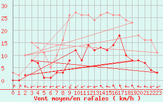 Courbe de la force du vent pour Agde (34)