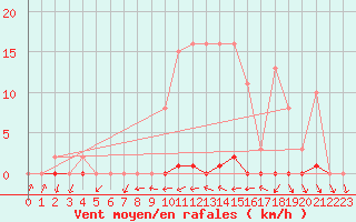 Courbe de la force du vent pour Grardmer (88)