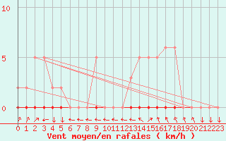 Courbe de la force du vent pour Sisteron (04)