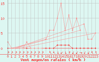 Courbe de la force du vent pour Xonrupt-Longemer (88)