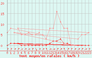 Courbe de la force du vent pour Lignerolles (03)