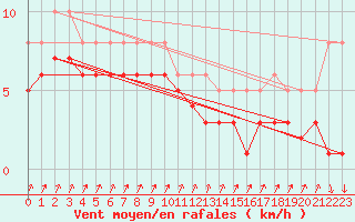 Courbe de la force du vent pour Lans-en-Vercors - Les Allires (38)