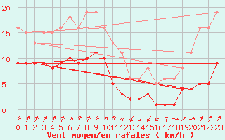 Courbe de la force du vent pour Engins (38)