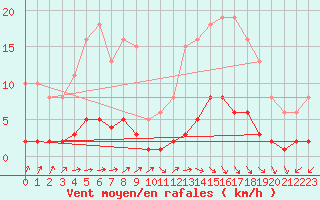Courbe de la force du vent pour Blus (40)
