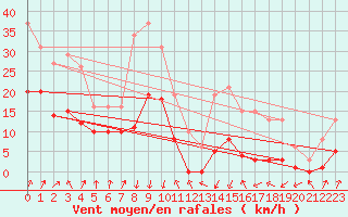 Courbe de la force du vent pour Brion (38)