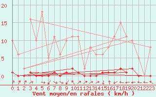 Courbe de la force du vent pour Sain-Bel (69)