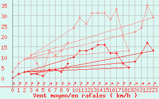 Courbe de la force du vent pour Harville (88)