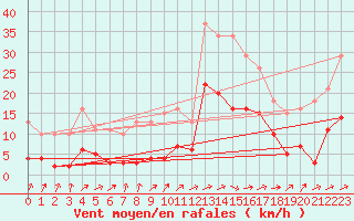 Courbe de la force du vent pour Valleroy (54)