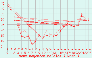 Courbe de la force du vent pour le bateau LF6W