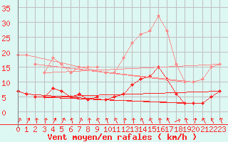 Courbe de la force du vent pour Les Herbiers (85)