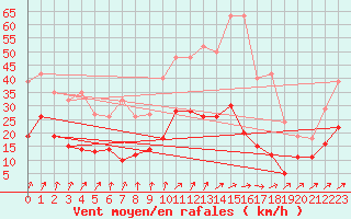 Courbe de la force du vent pour Bannay (18)