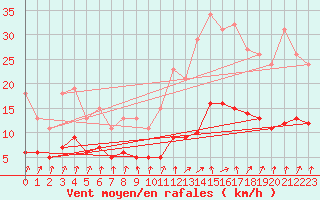 Courbe de la force du vent pour Le Perreux-sur-Marne (94)